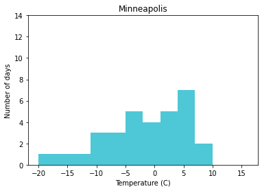 ../_images/08 Example - Comparing distributions_5_0.png